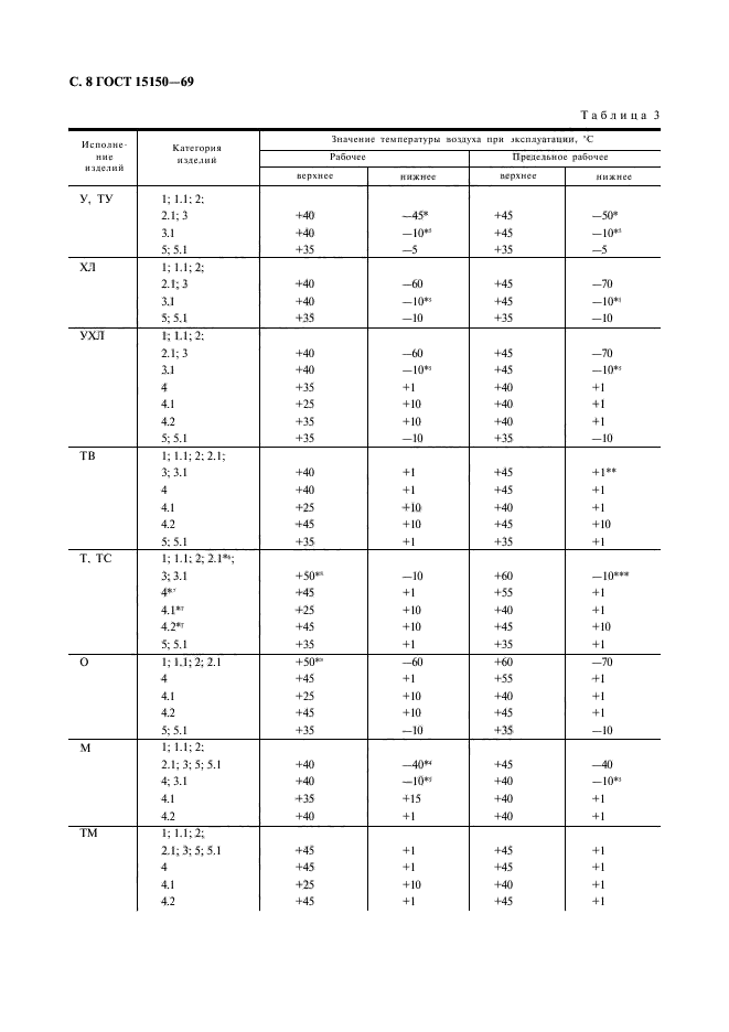 ГОСТ 15150-69