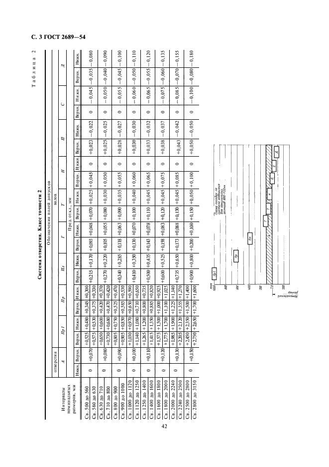 ГОСТ 2689-54