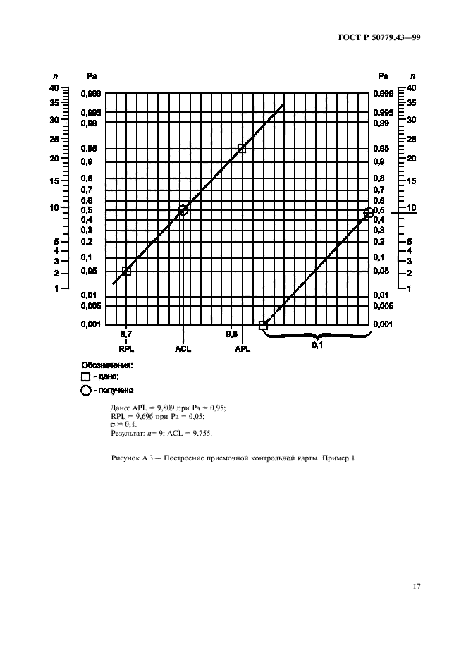 ГОСТ Р 50779.43-99