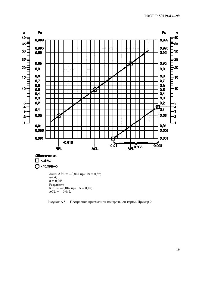 ГОСТ Р 50779.43-99