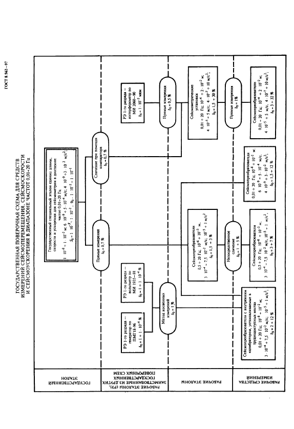 ГОСТ 8.562-97
