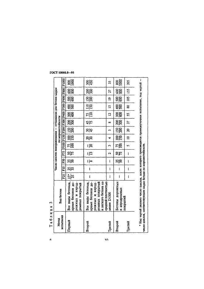 ГОСТ 10060.0-95