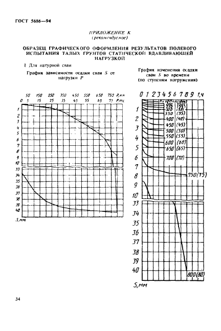 ГОСТ 5686-94