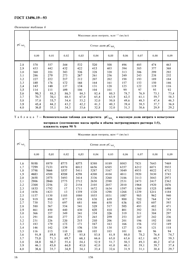 ГОСТ 13496.19-93