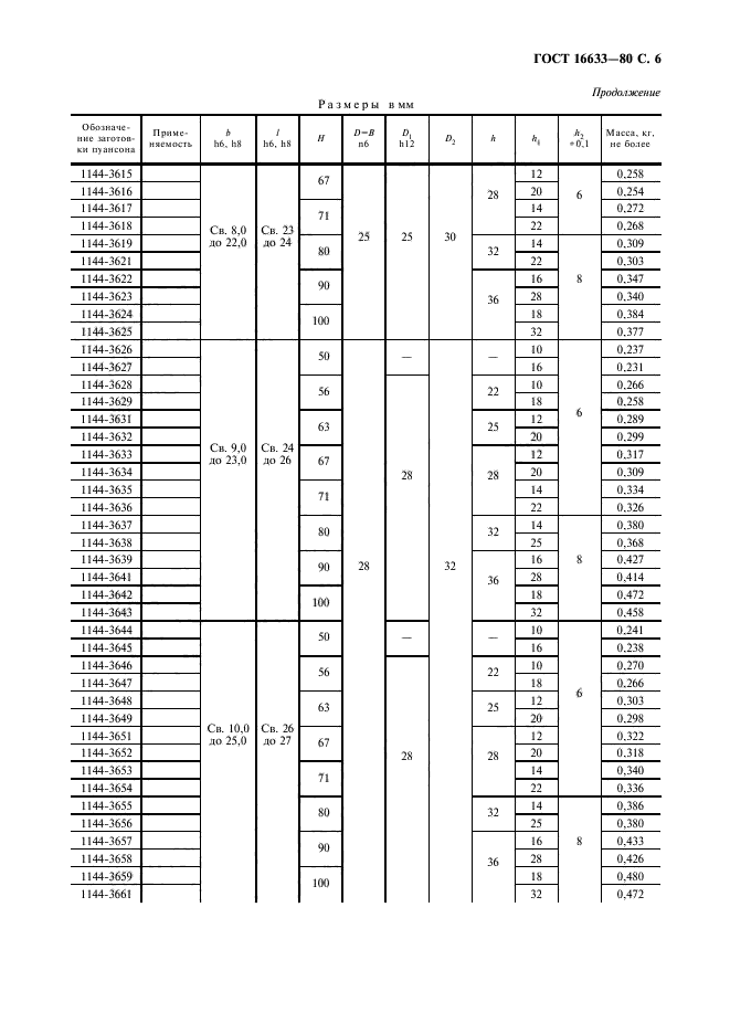 ГОСТ 16633-80