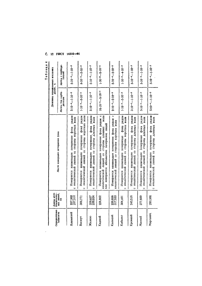 ГОСТ 14316-91