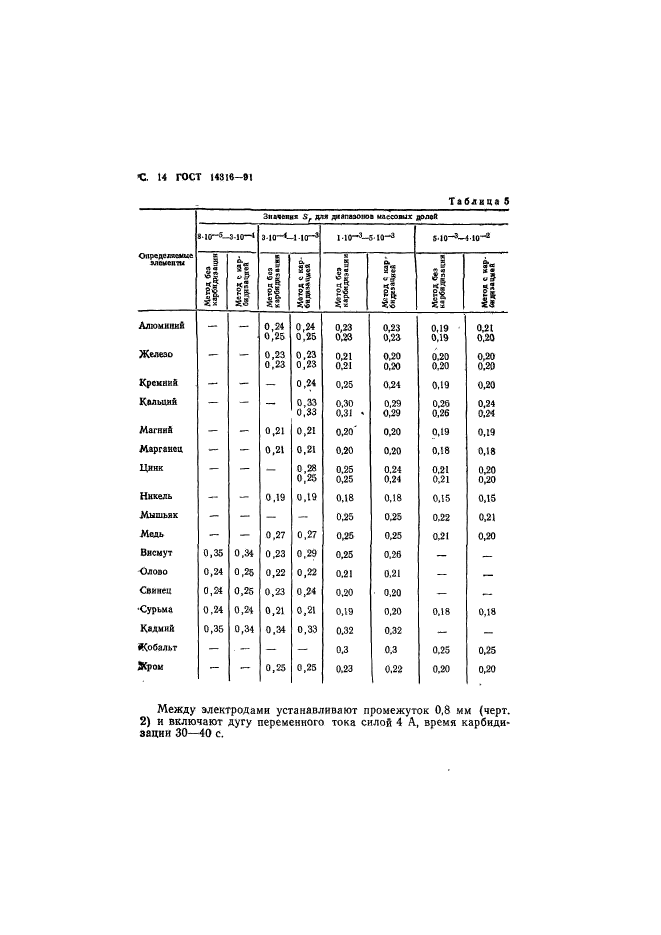 ГОСТ 14316-91