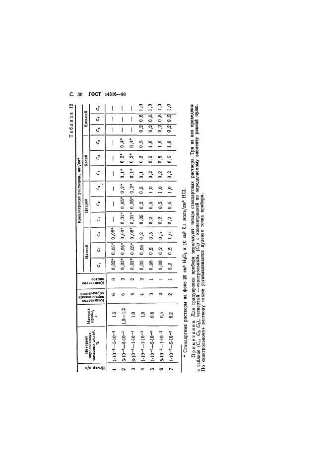 ГОСТ 14316-91