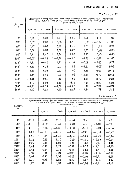 ГОСТ 25645.156-91