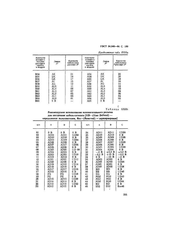 ГОСТ 34.340-91