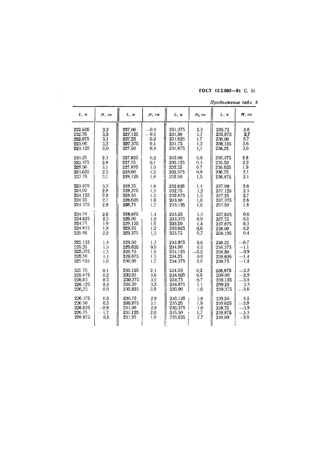 ГОСТ 12.2.002-91