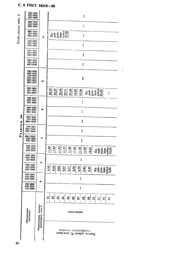 ГОСТ 18219-90