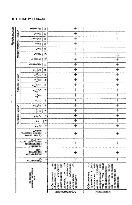 ГОСТ 17.1.2.03-90