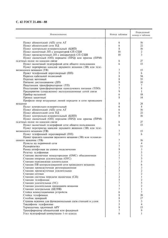 ГОСТ 21.406-88