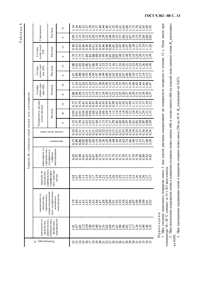 ГОСТ 9.302-88