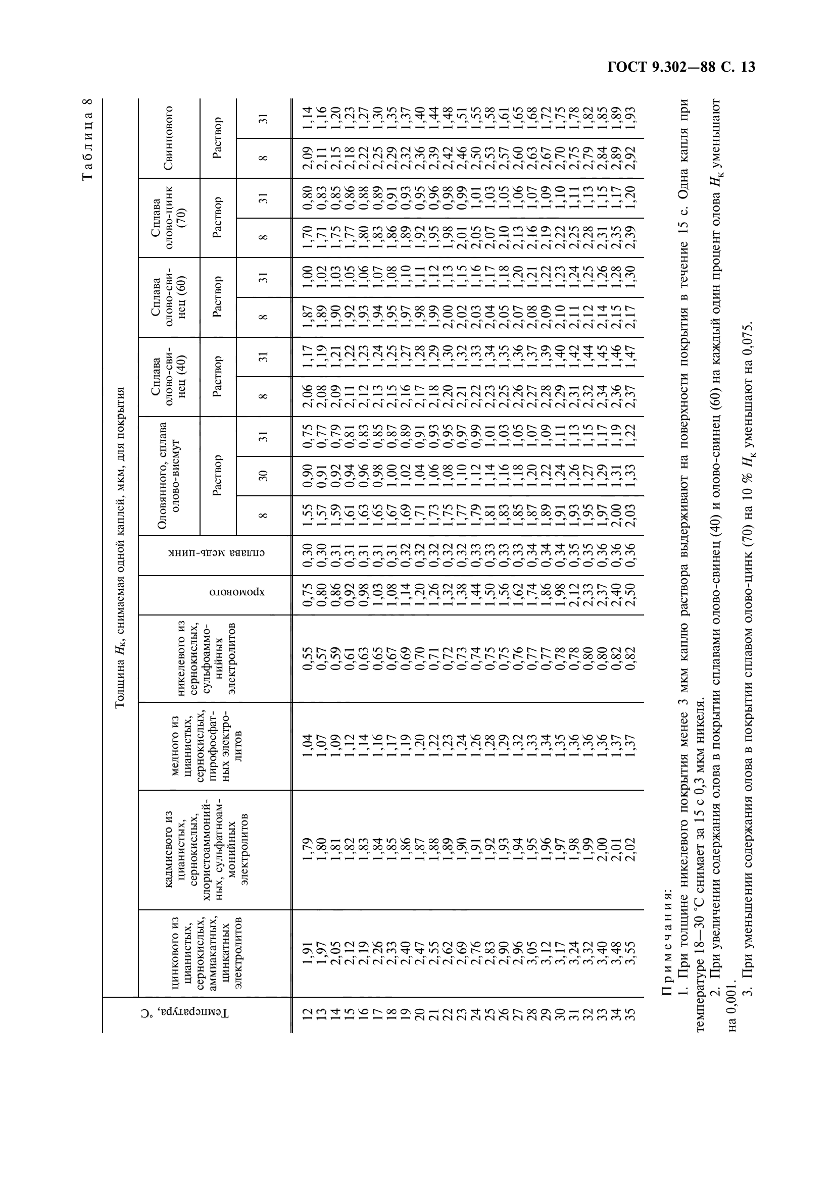 ГОСТ 9.302-88