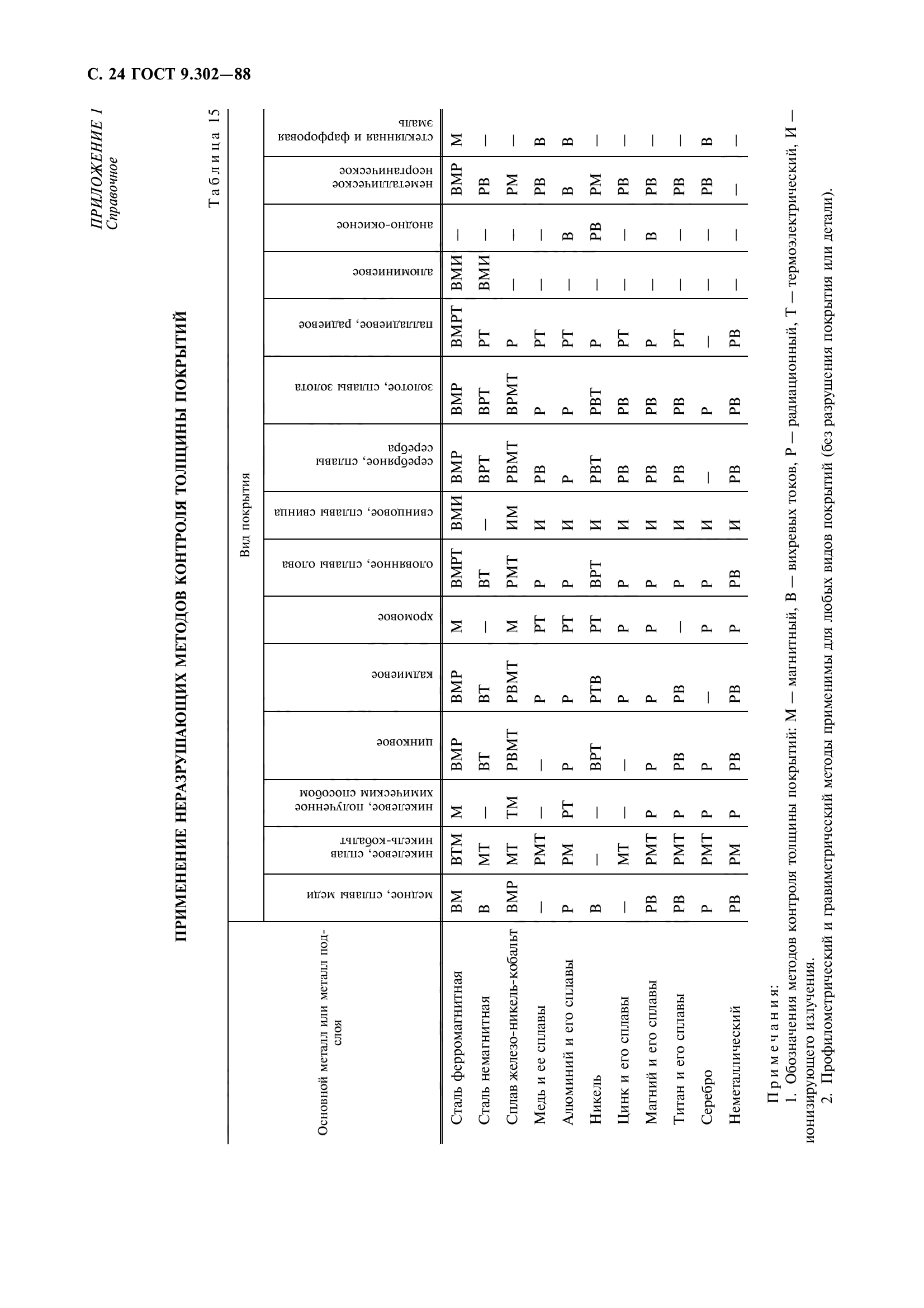 ГОСТ 9.302-88