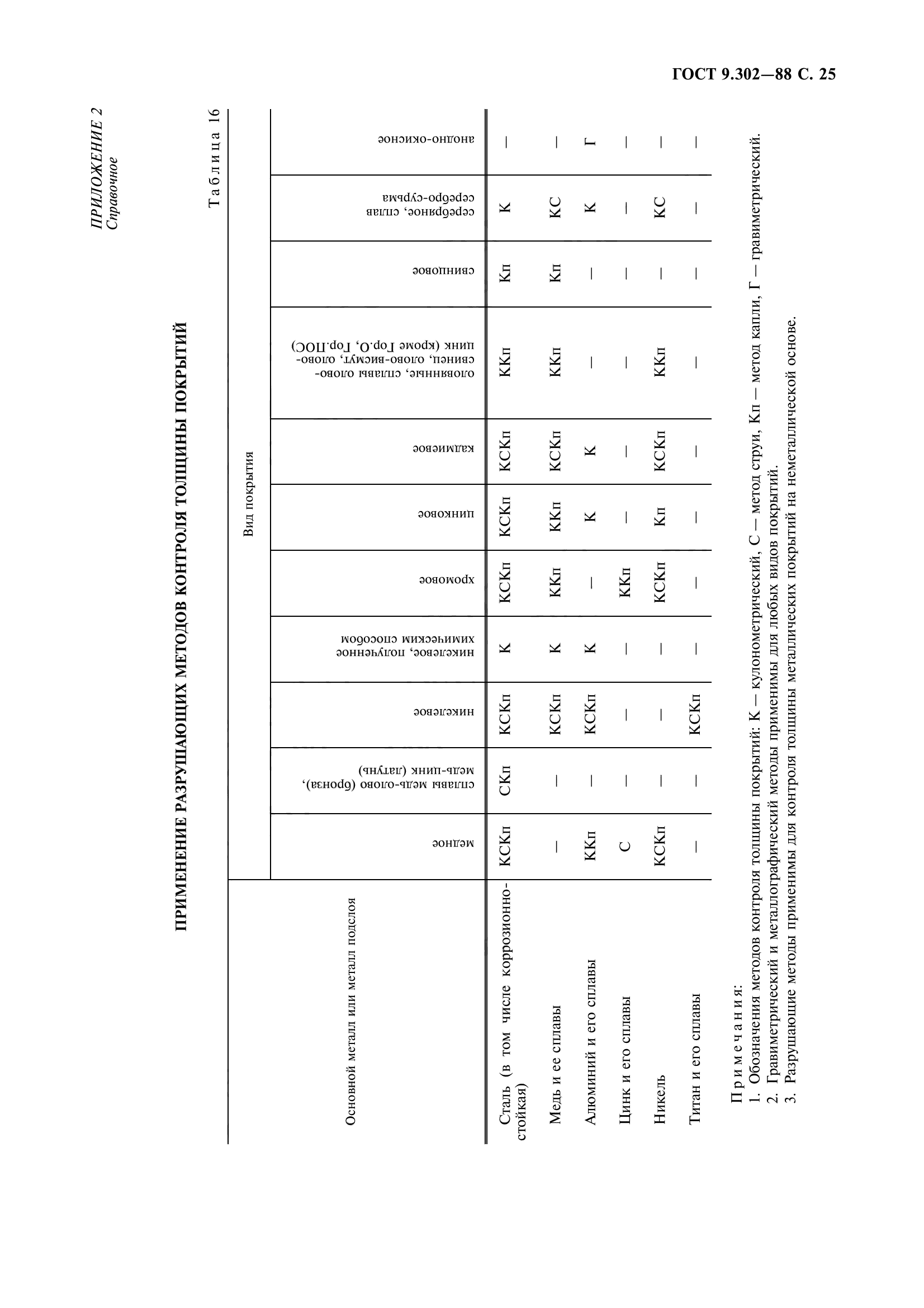 ГОСТ 9.302-88