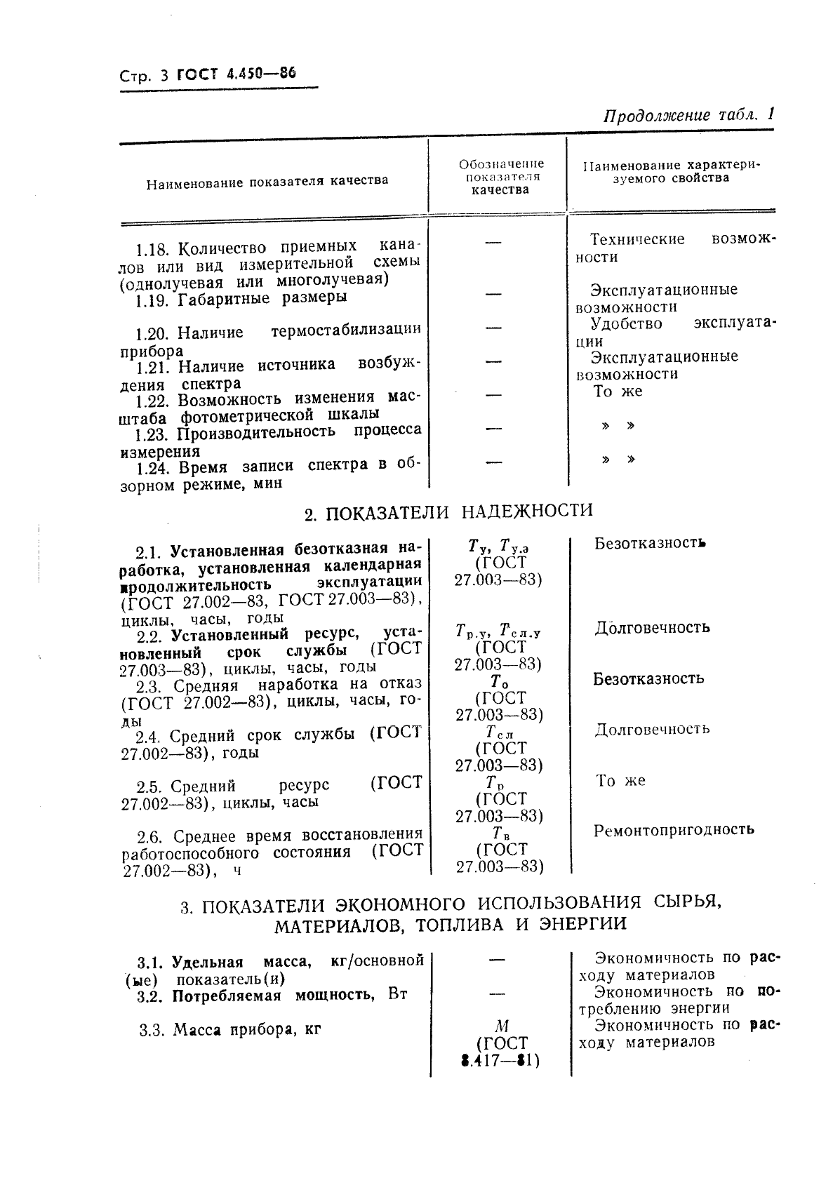 ГОСТ 4.450-86