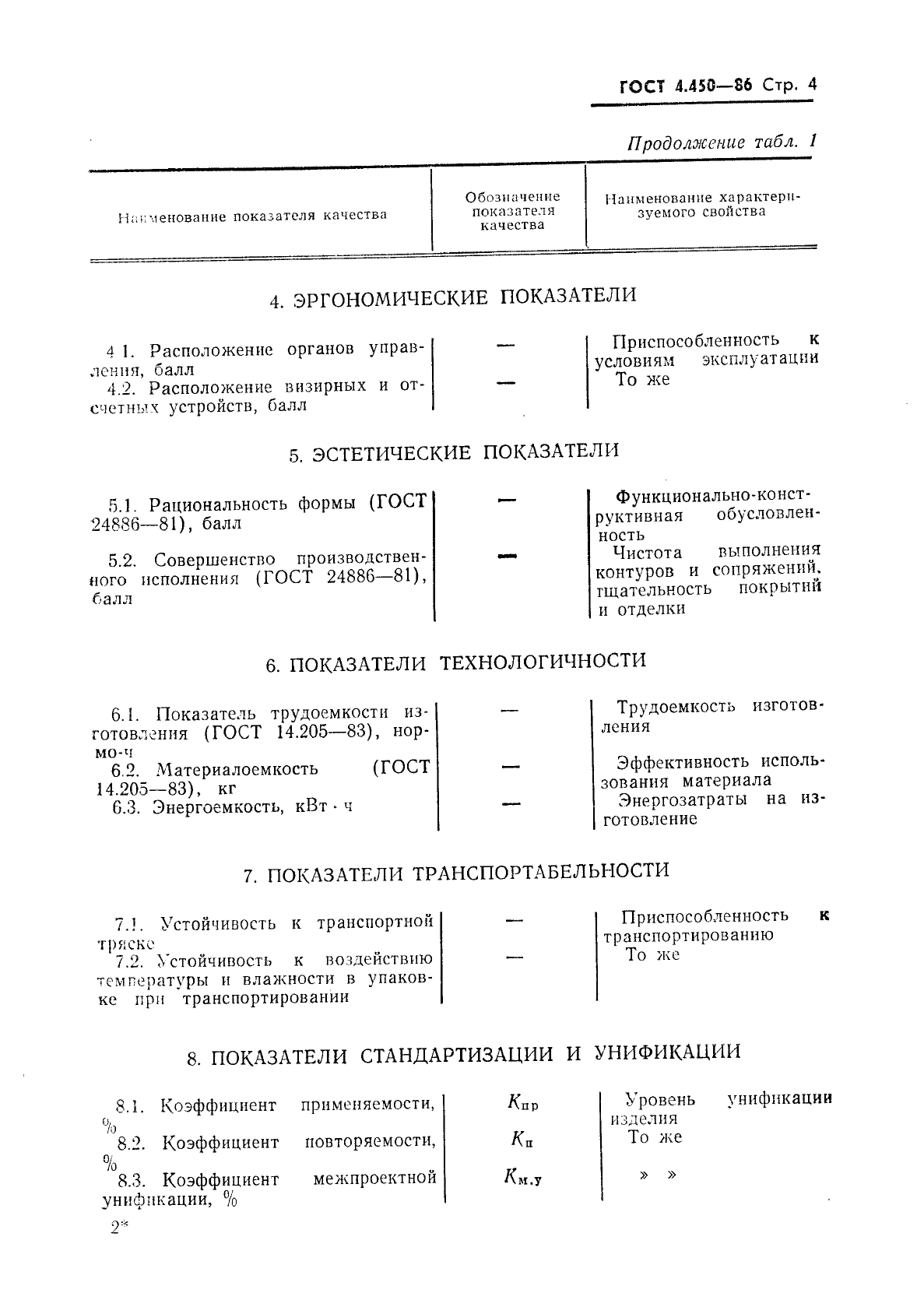 ГОСТ 4.450-86