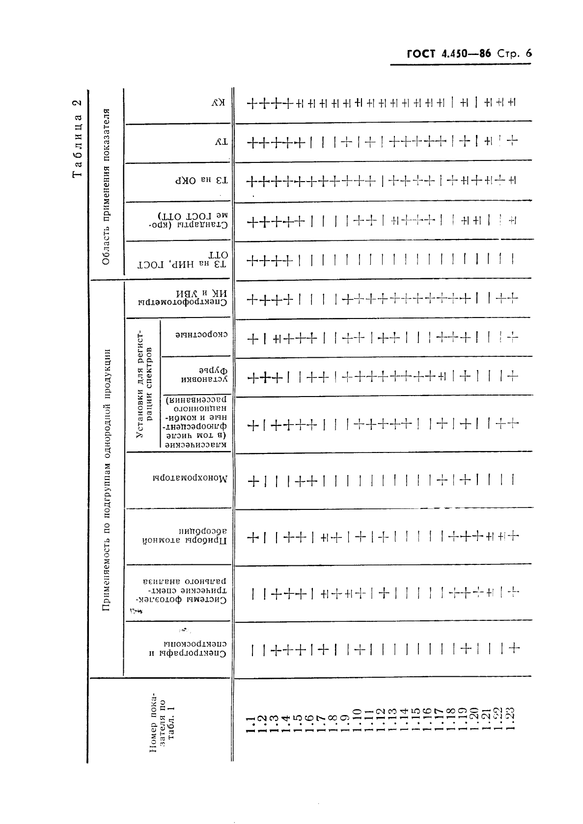 ГОСТ 4.450-86