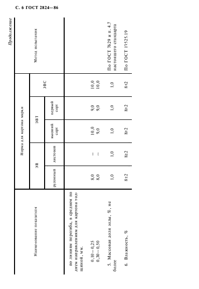 ГОСТ 2824-86