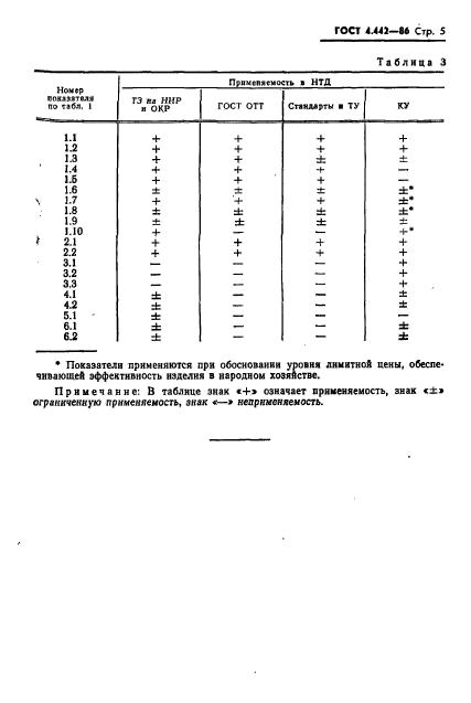 ГОСТ 4.442-86