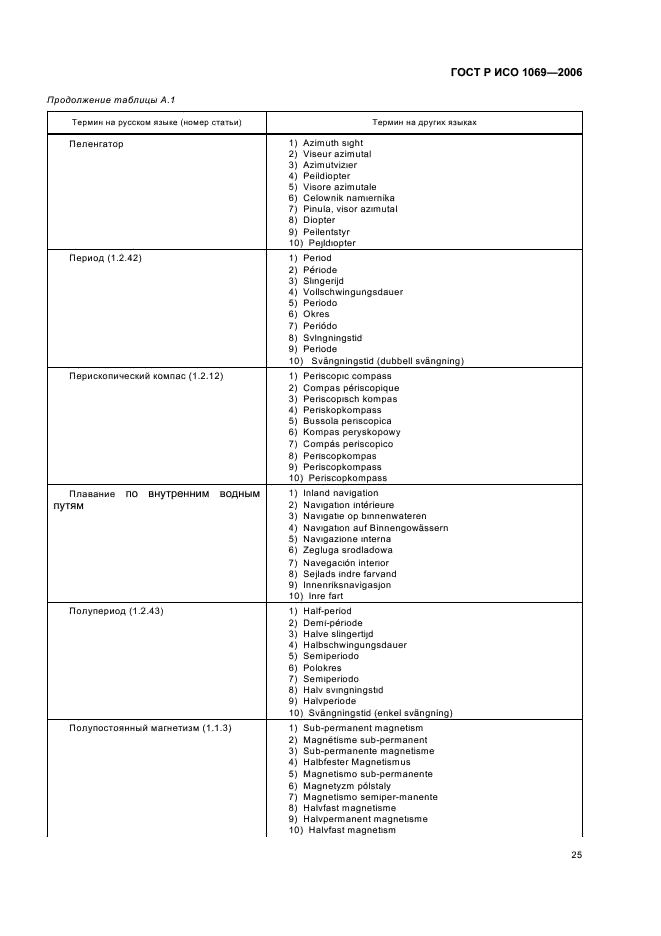 ГОСТ Р ИСО 1069-2006