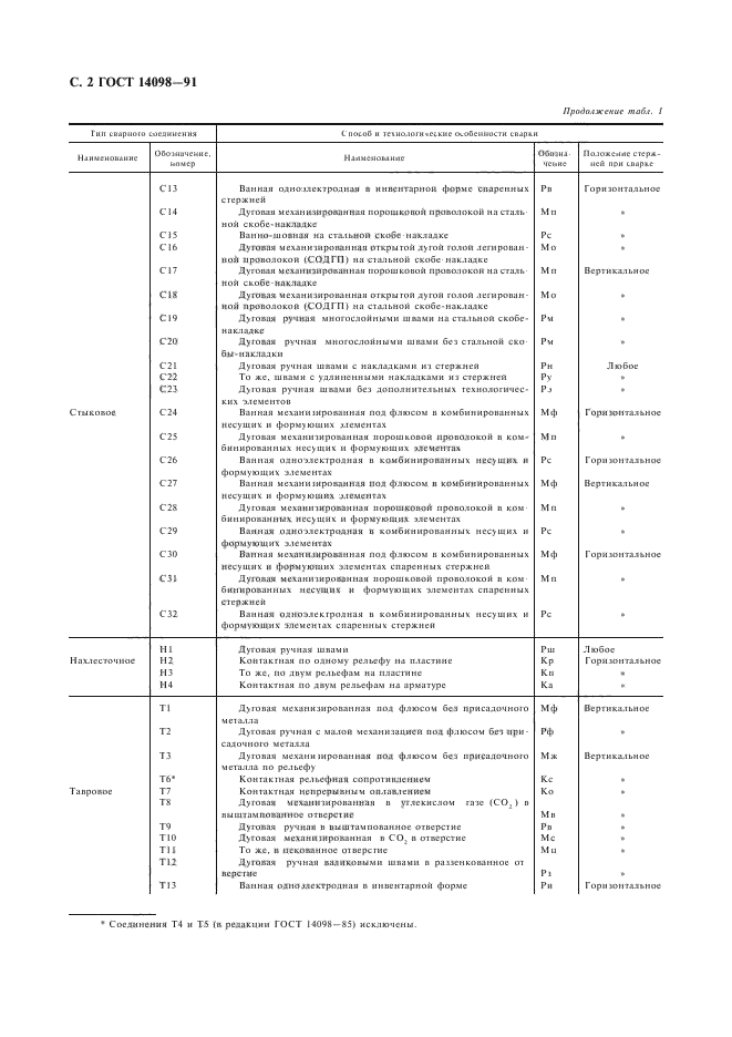 ГОСТ 14098-91