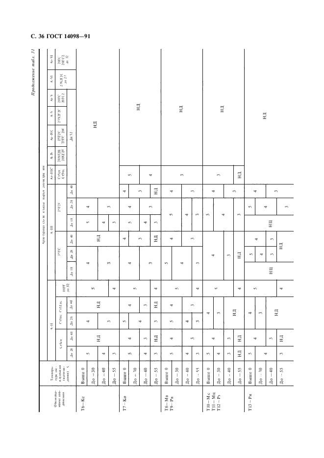 ГОСТ 14098-91