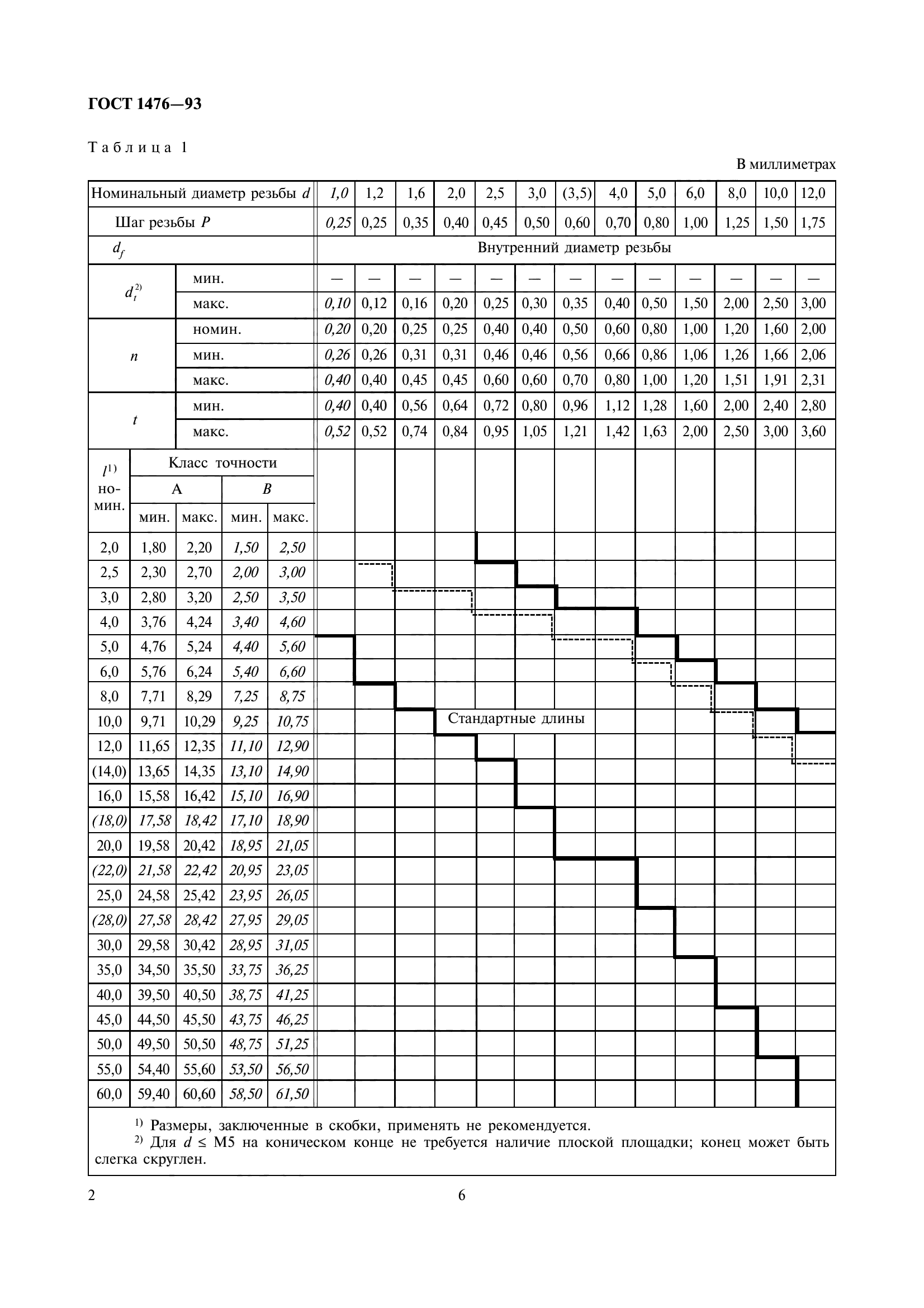 ГОСТ 1476-93