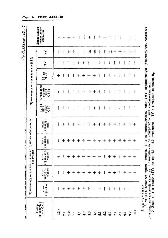 ГОСТ 4.183-85