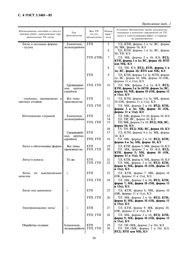 ГОСТ 3.1401-85