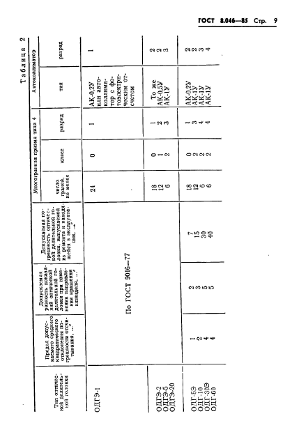 ГОСТ 8.046-85