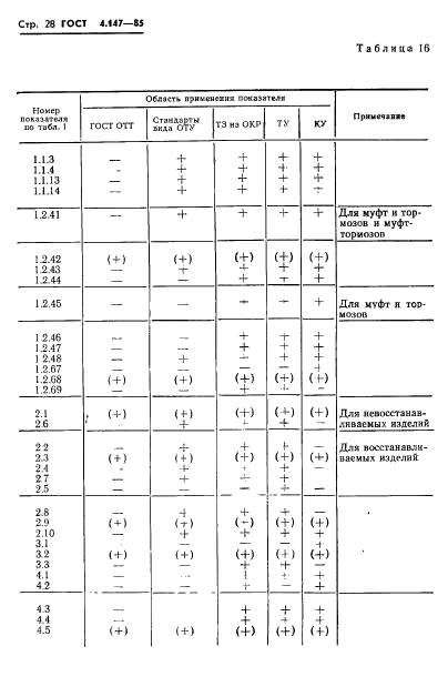 ГОСТ 4.147-85