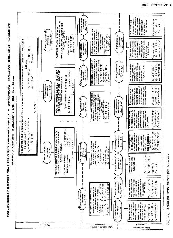 ГОСТ 8.198-85