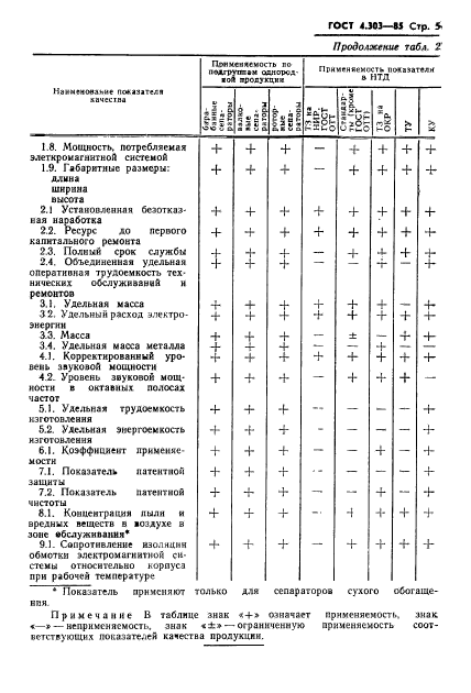 ГОСТ 4.303-85