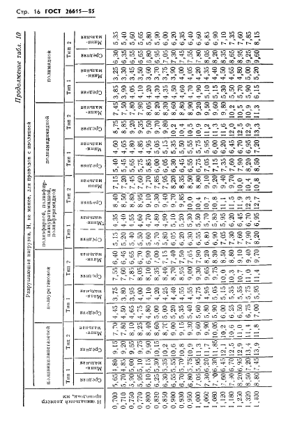 ГОСТ 26615-85