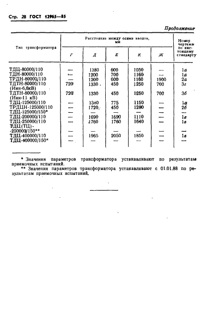 ГОСТ 12965-85