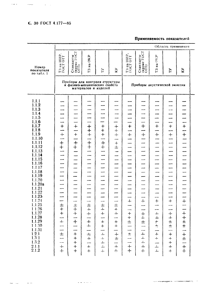 ГОСТ 4.177-85