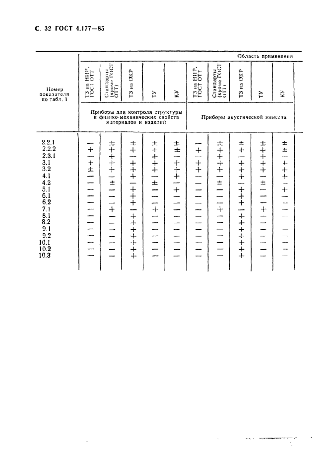 ГОСТ 4.177-85