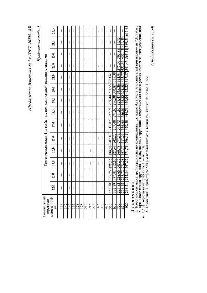 ГОСТ 20295-85