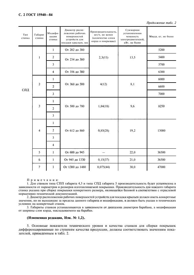 ГОСТ 15940-84