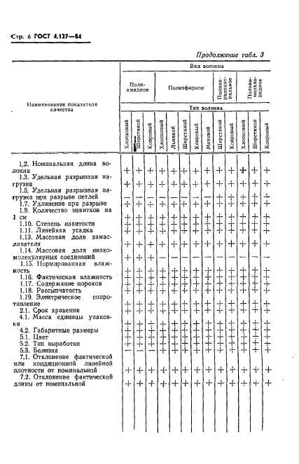 ГОСТ 4.127-84