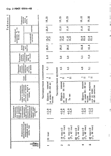 ГОСТ 17511-83