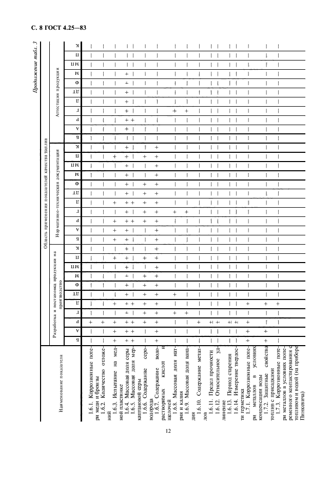 ГОСТ 4.25-83