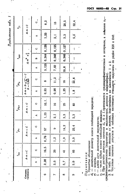 ГОСТ 16502-83