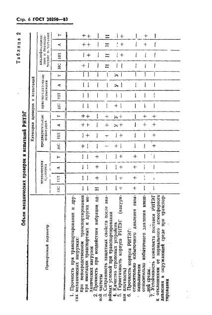 ГОСТ 20250-83