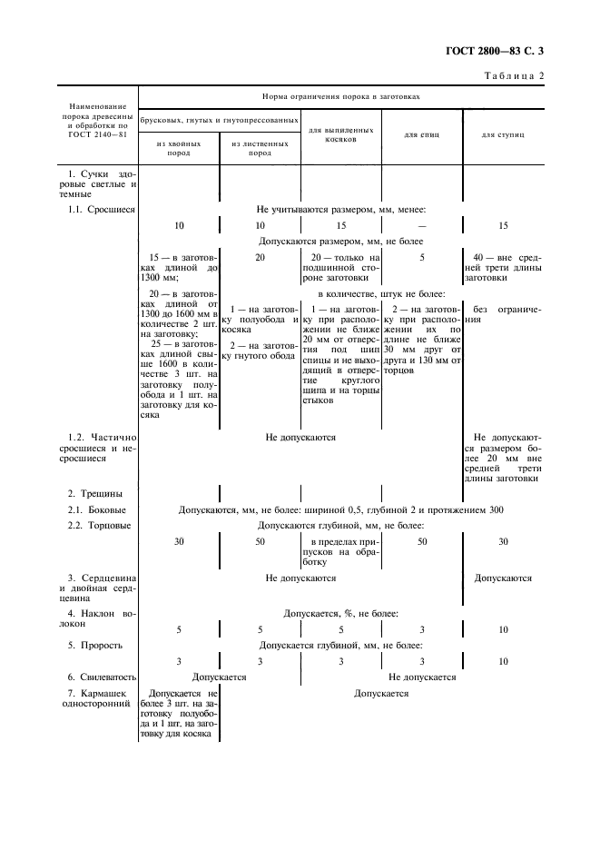 ГОСТ 2800-83