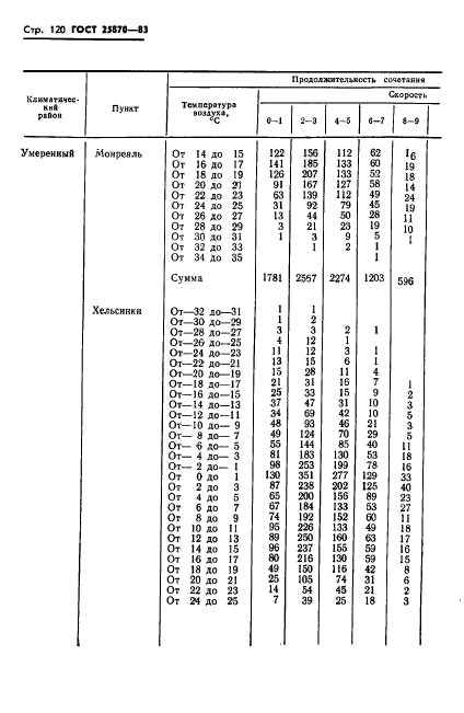 ГОСТ 25870-83